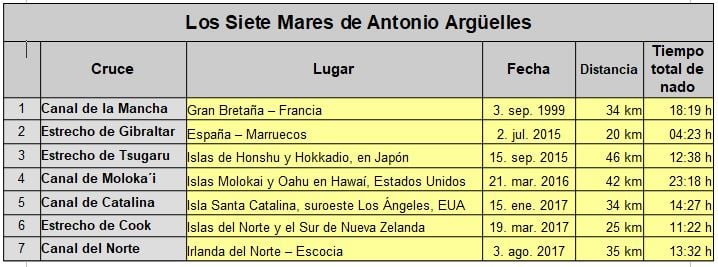 Los Siete Mares de Antonio Argüelles