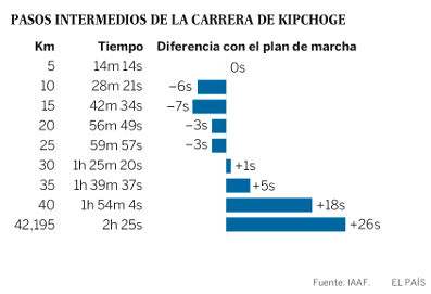 Breaking2_parciales_Kipchoge