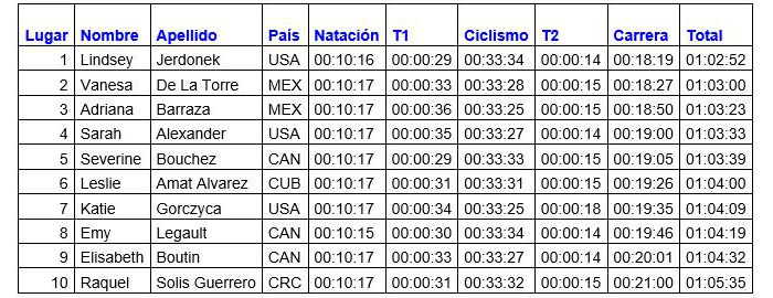 Resultados_Elite_femenil