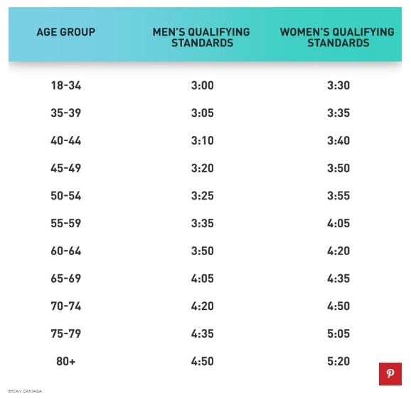 Tiempos de Calificación para el Maratón de Boston 2021