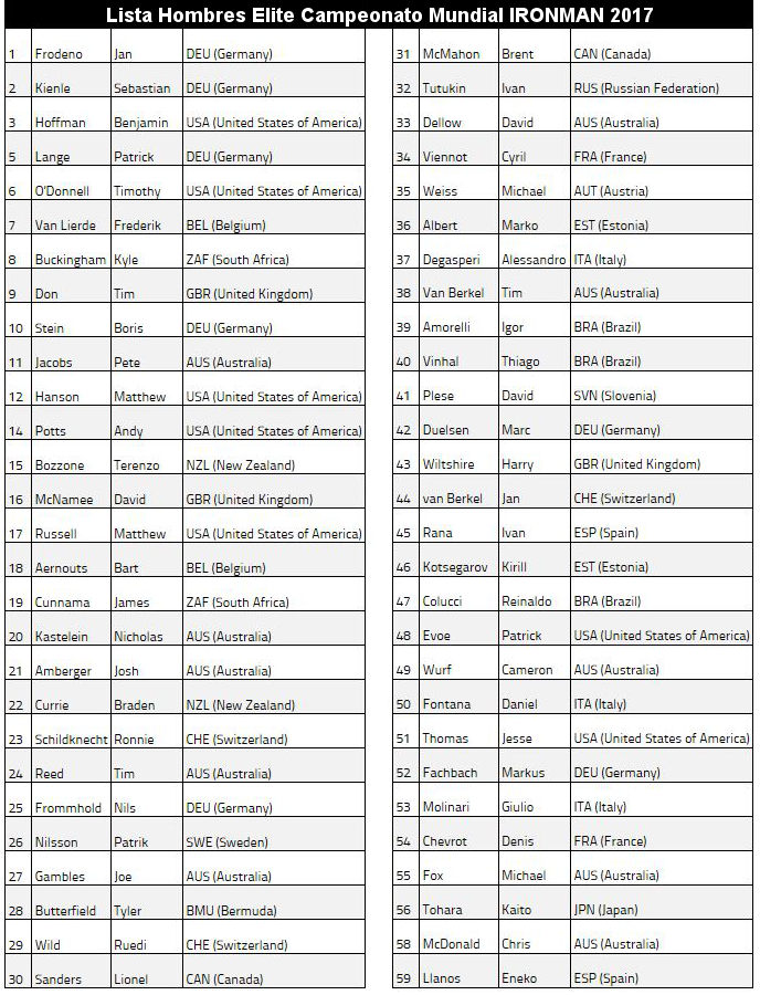Lista Hombres Elite Campeonato Mundial IRONMAN 2017