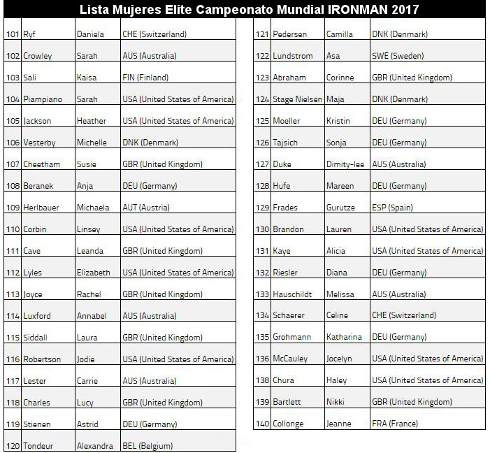 Mujeres Elite Campeonato Mundial IRONMAN 2017