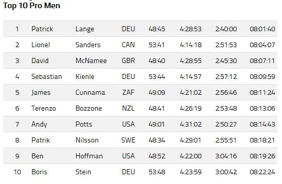 Campeonato Mundial IRONMAN 2O17 - Resultados Hombres Elite