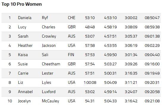 Campeonato Mundial IRONMAN 2017 - Resultados mujeres Elite