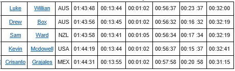 Resultados Elite Varonil Moolooba, Australia