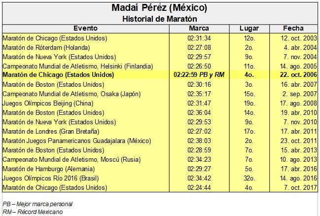 Madaí Pérez - Historial Maratones