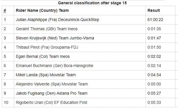 Tour de Francia 2019 - Clasificación General Etapa 15